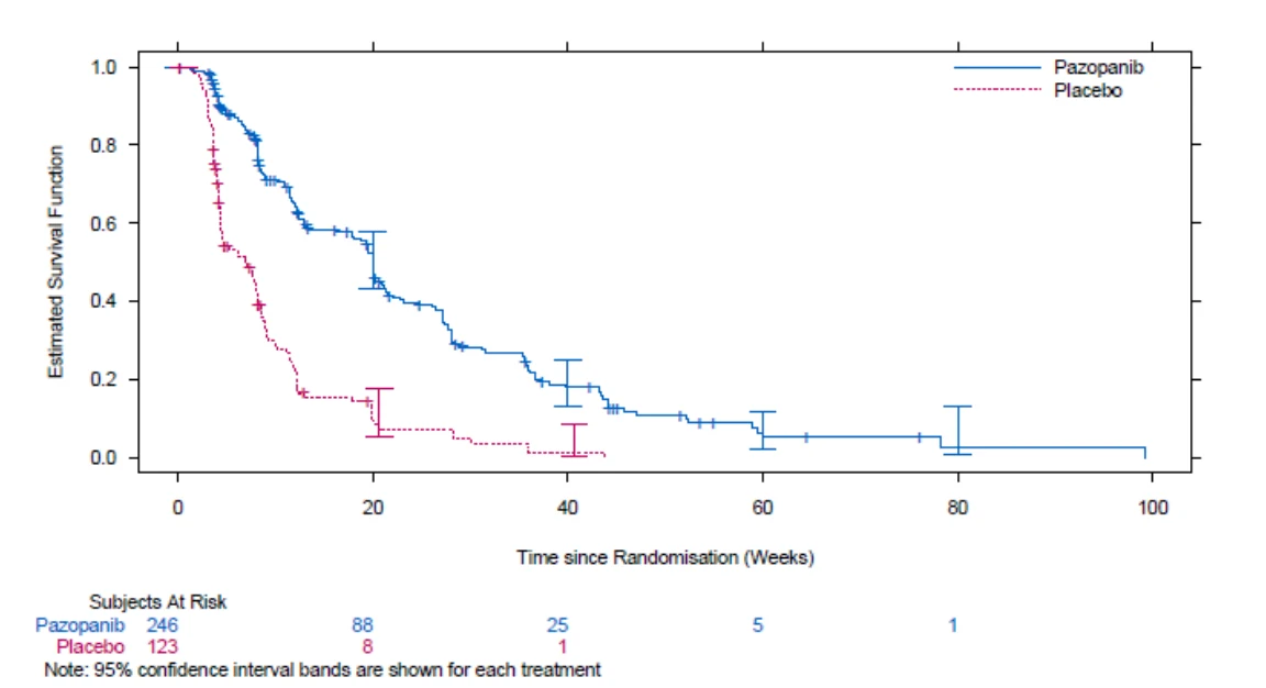 A graph of a patient's life cycle
Description automatically generated