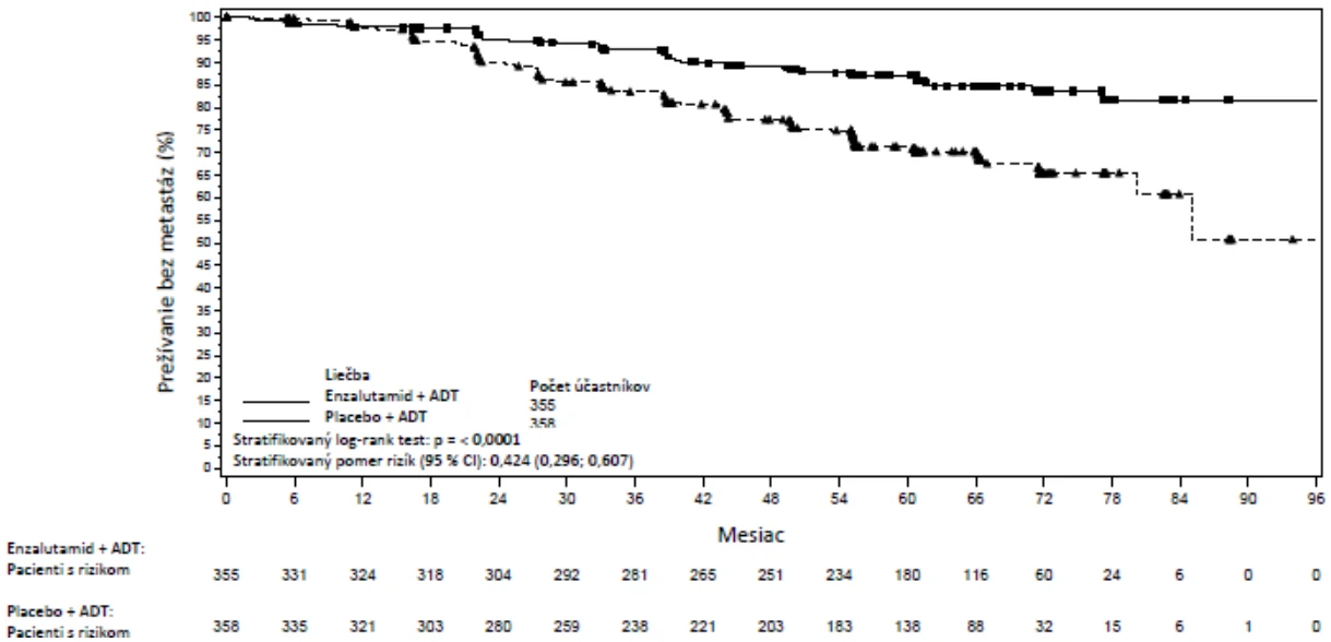 A graph of a patient's survival
Description automatically generated
