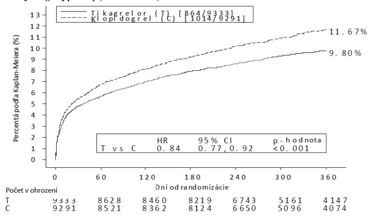 A graph with numbers and a chart